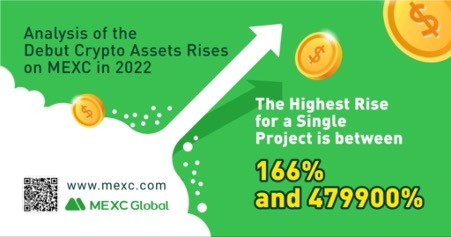 MEXC Sees Debut Crypto Assets Rise as The Bear Market Continues