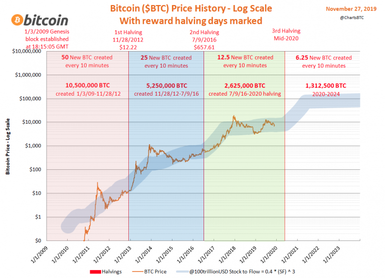 bitcoin halving