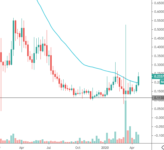 steem price