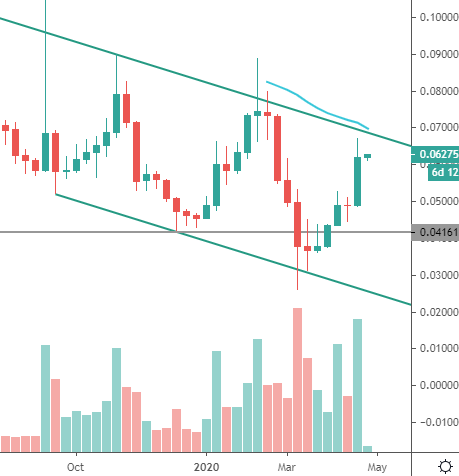 stellar price