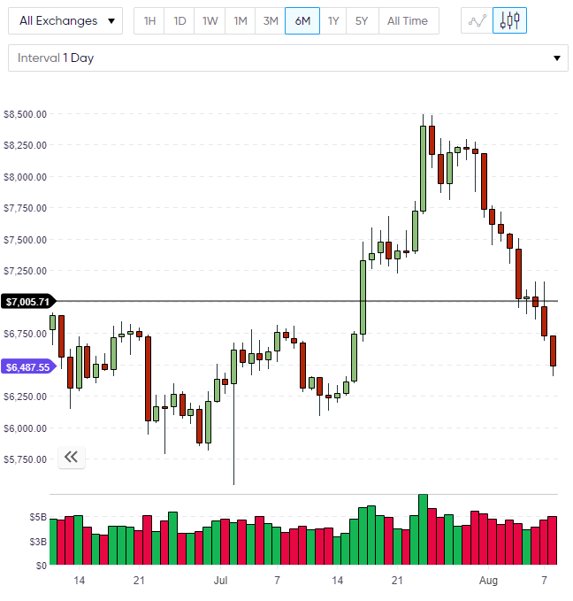 BTC bitcoin chart