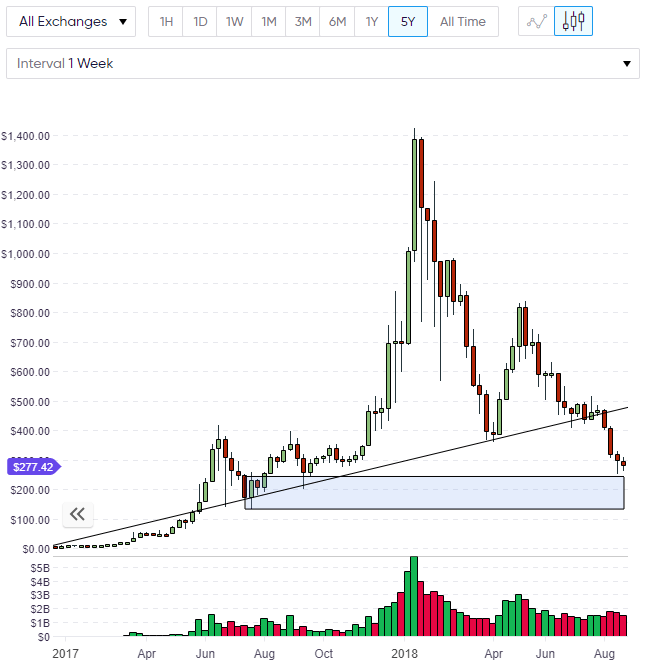 ETH ethereum chart