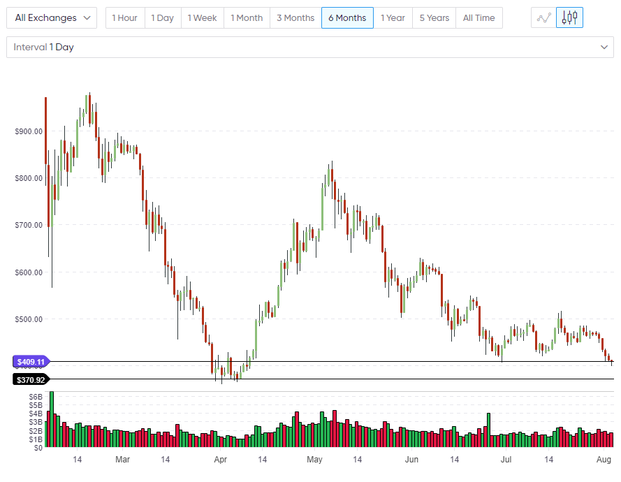 Ethereum eth chart