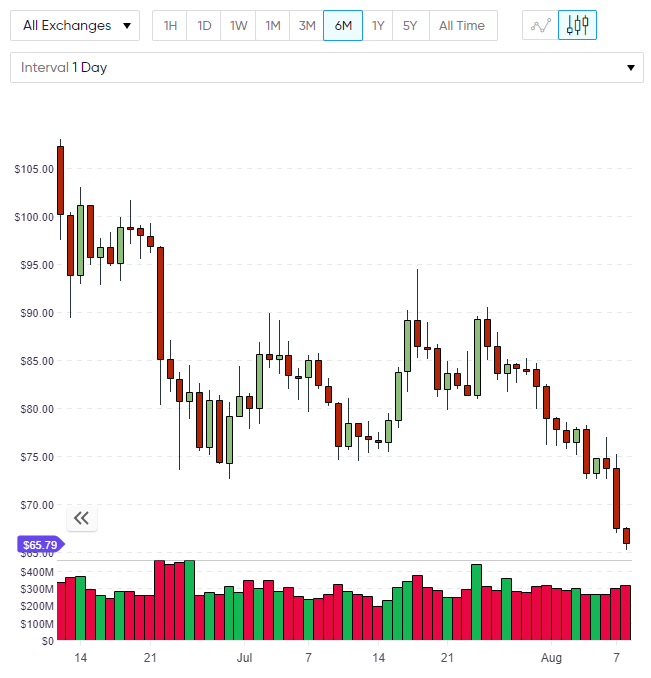 LTC litecoin chart