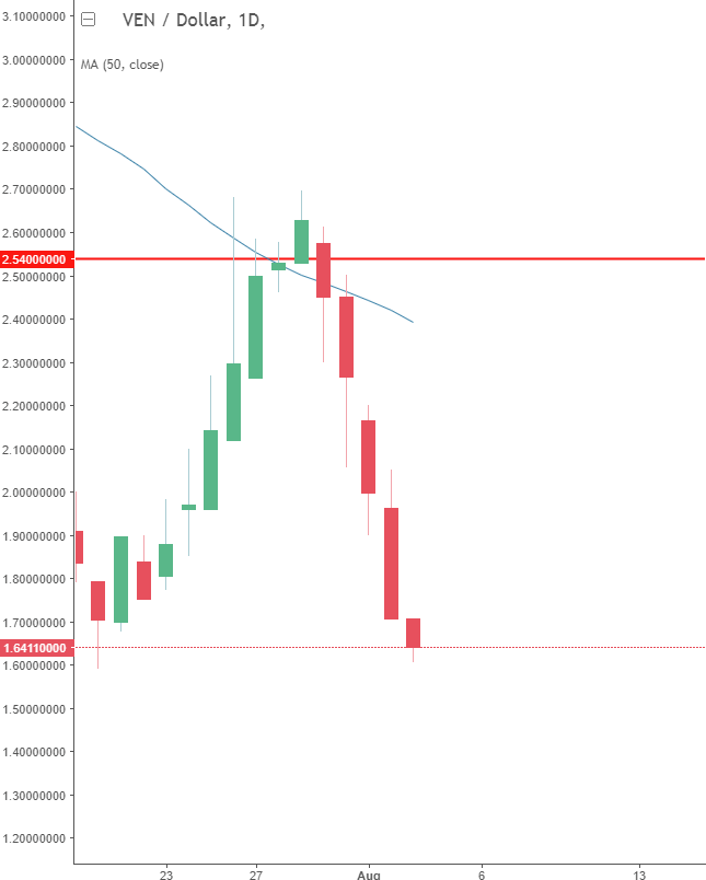 VeChain chart ven coin