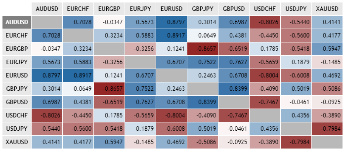 FX correlations crypto analysis