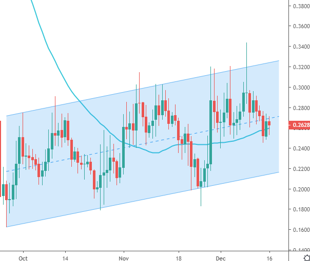 https://www.bitrates.com/coin/ALGO/charts/USD
