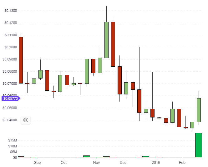 WAX wax coin