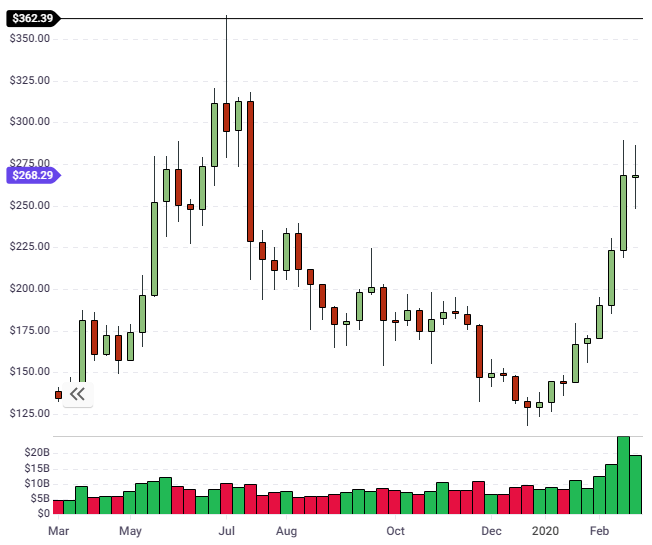ethereum price