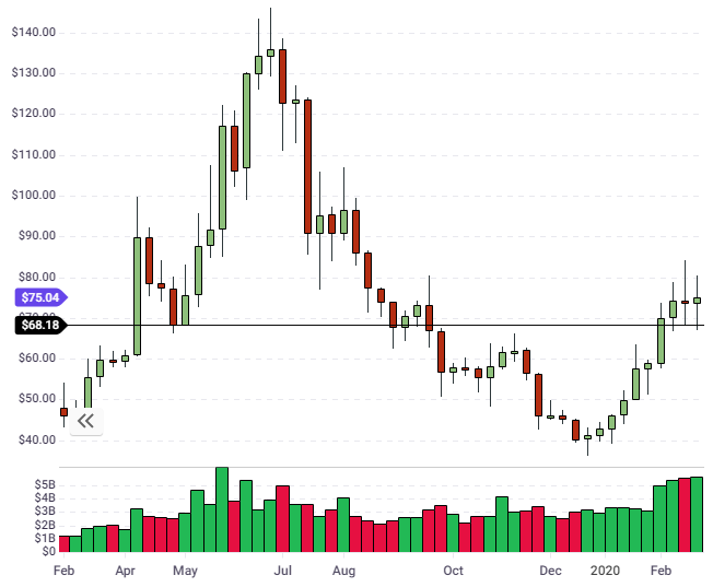 litecoin price