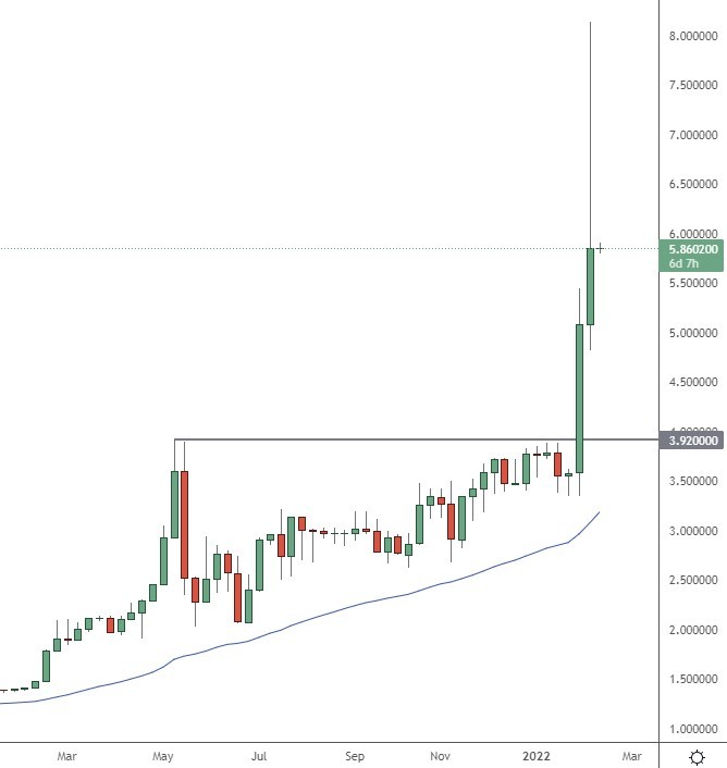 leo price chart