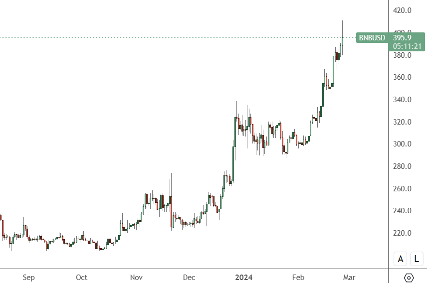 bnb price