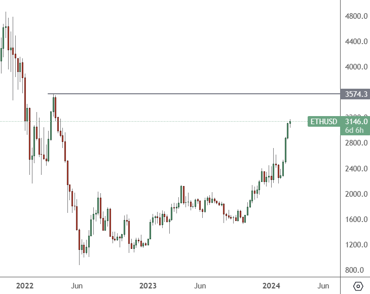 eth price