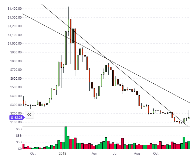 ETH Ethereum price