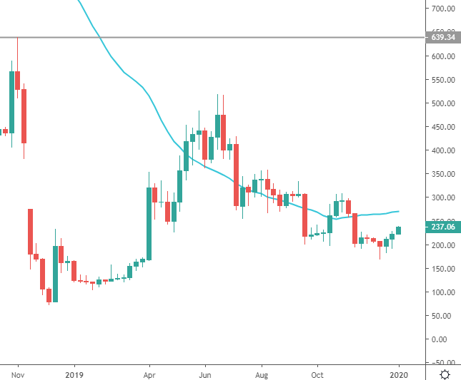bch price