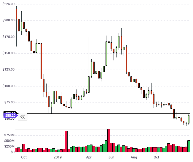 DASH price