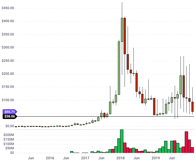xmr price