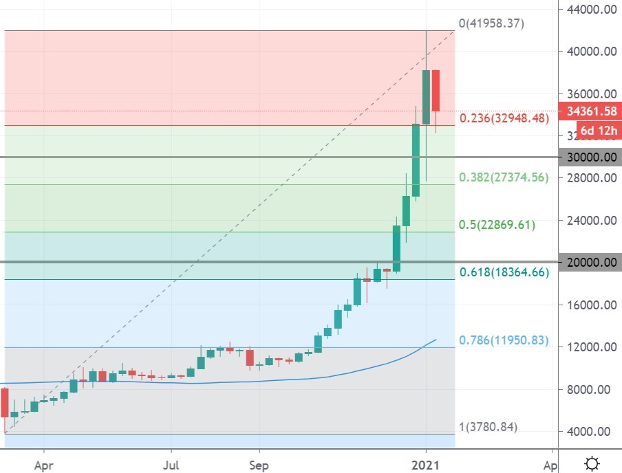 bitcoin price