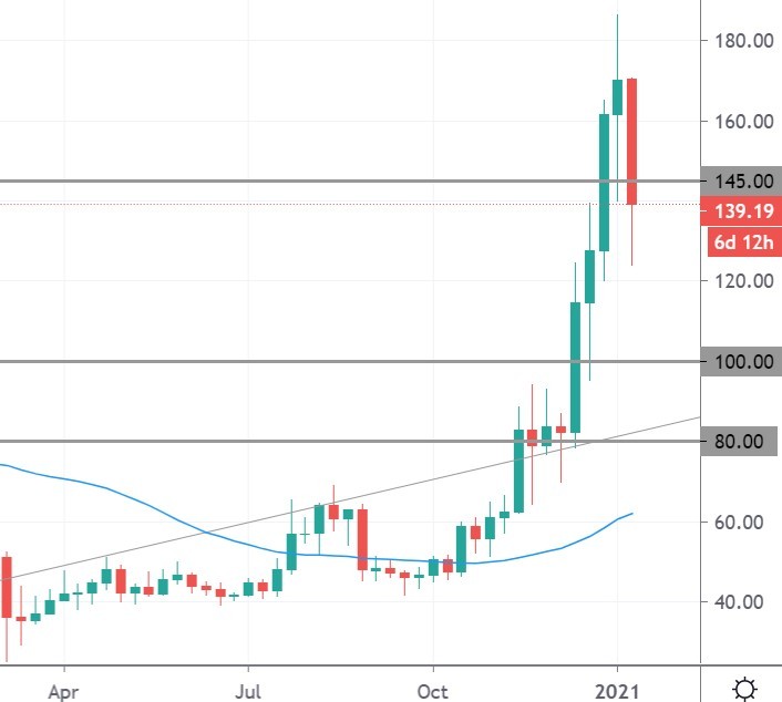 litecoin price