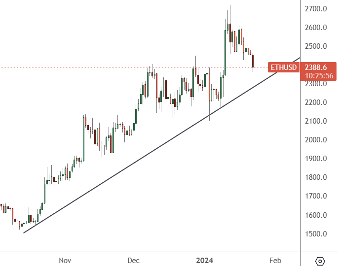 eth price