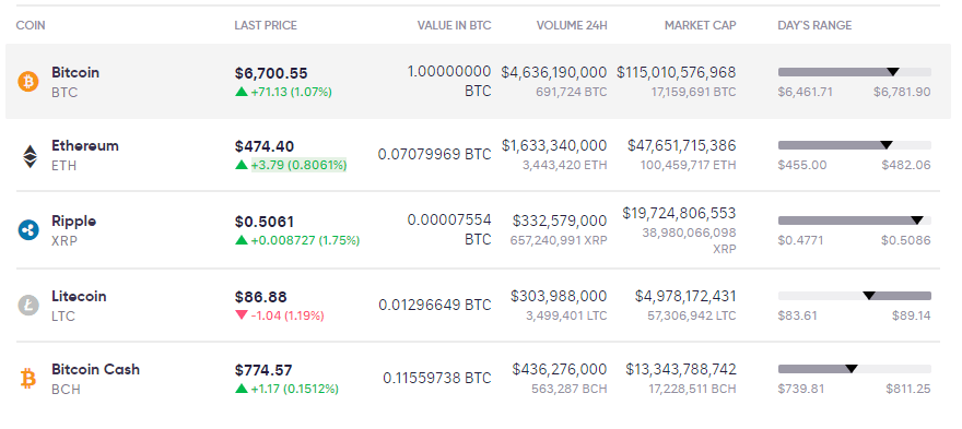 Cryptocurrency market July 4, 2018