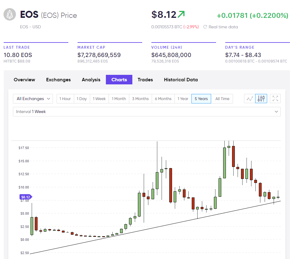 EOS eos price