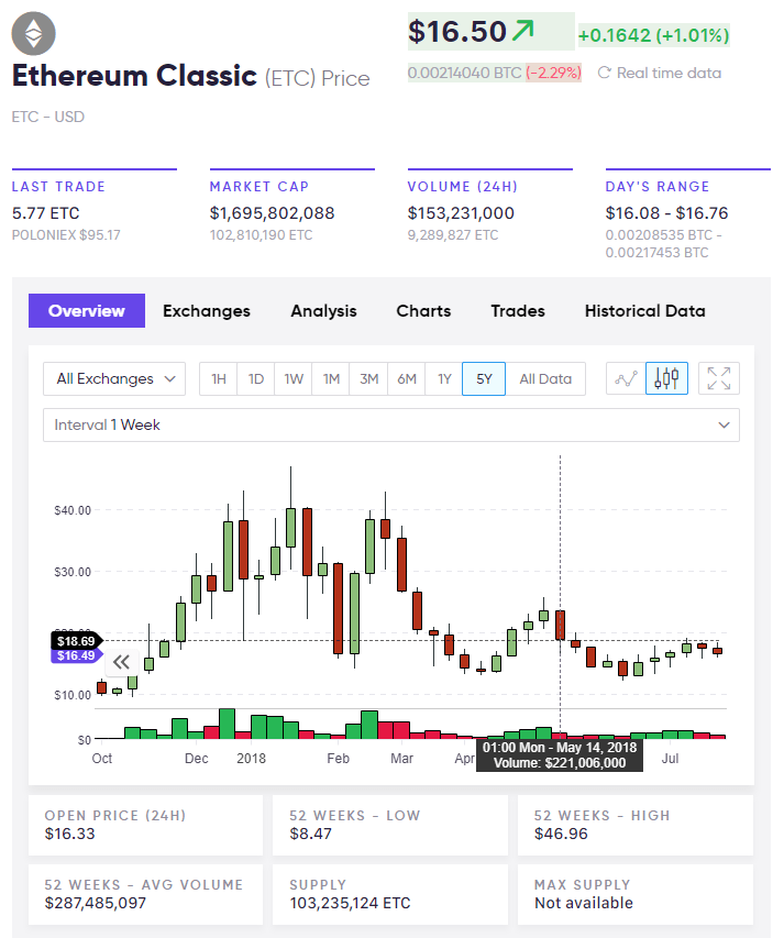 Ethereum Classic etc price