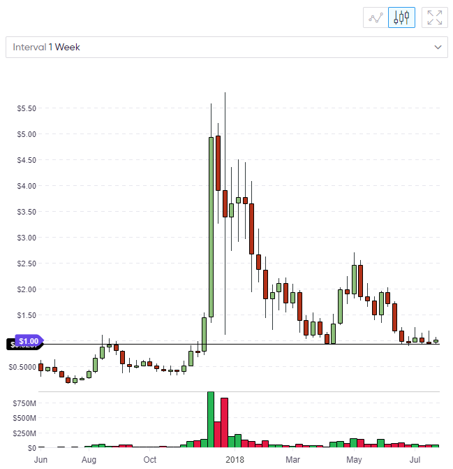 IOTA coin