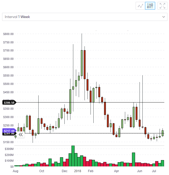 ZEC price