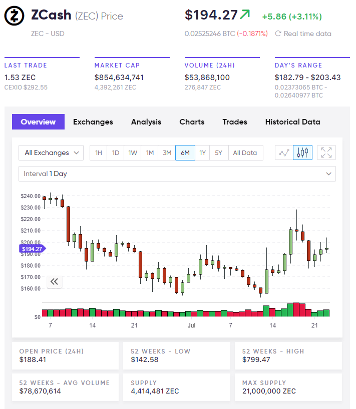 ZCASH zec price