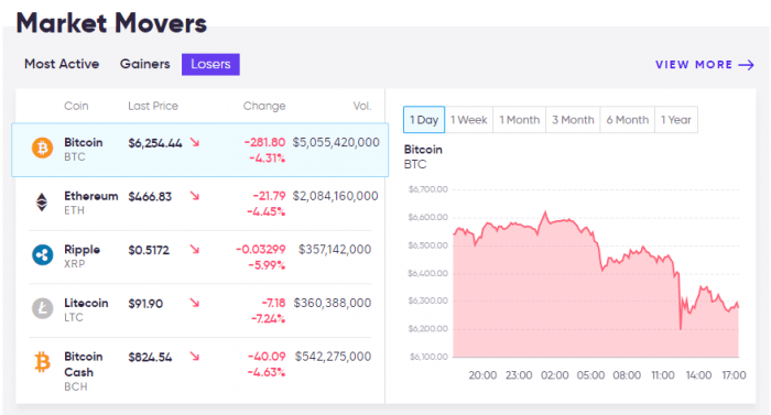 Screenshot of the main cryptocurrencies listed