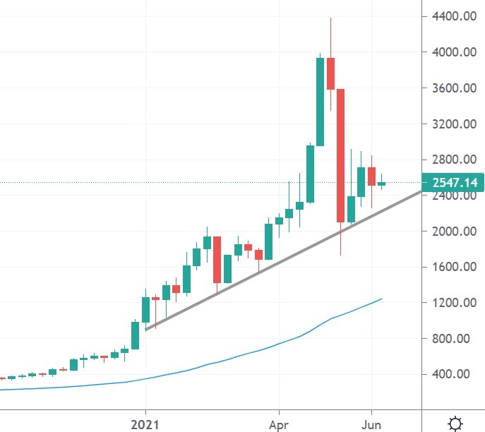 eth price