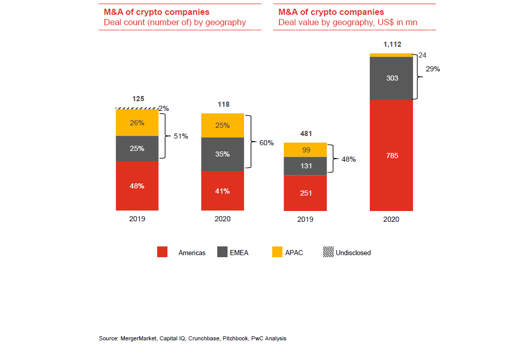 pwc crypto