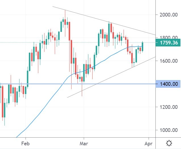 eth price