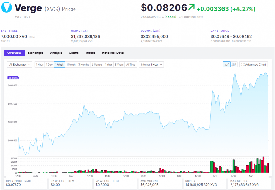 Verge (XVG) Price Graph Verge live prices