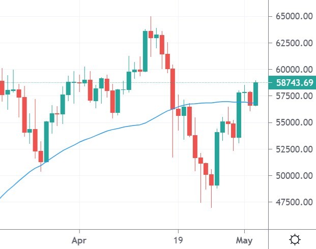 bitcoin price