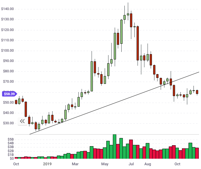 litecoin price