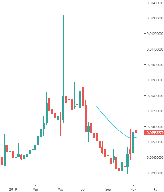 vet coin