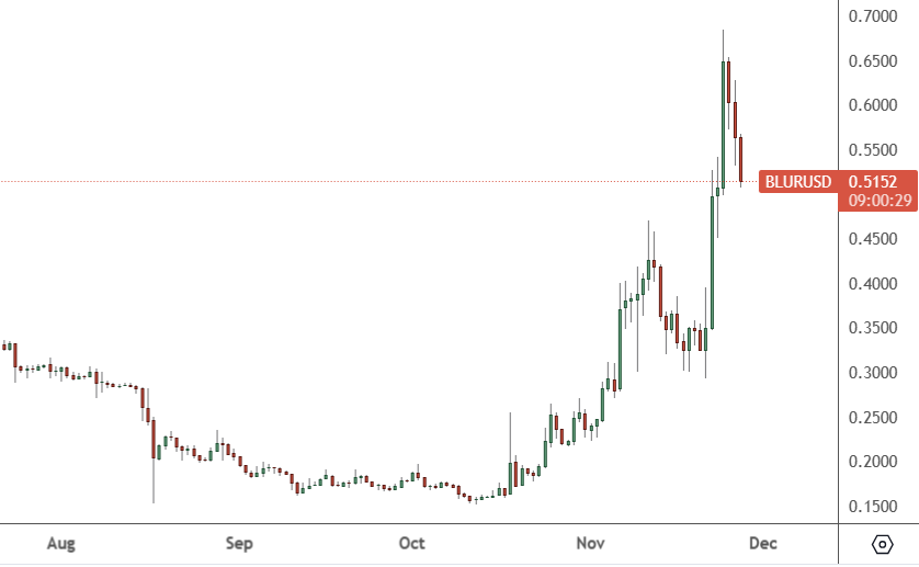 blur price index