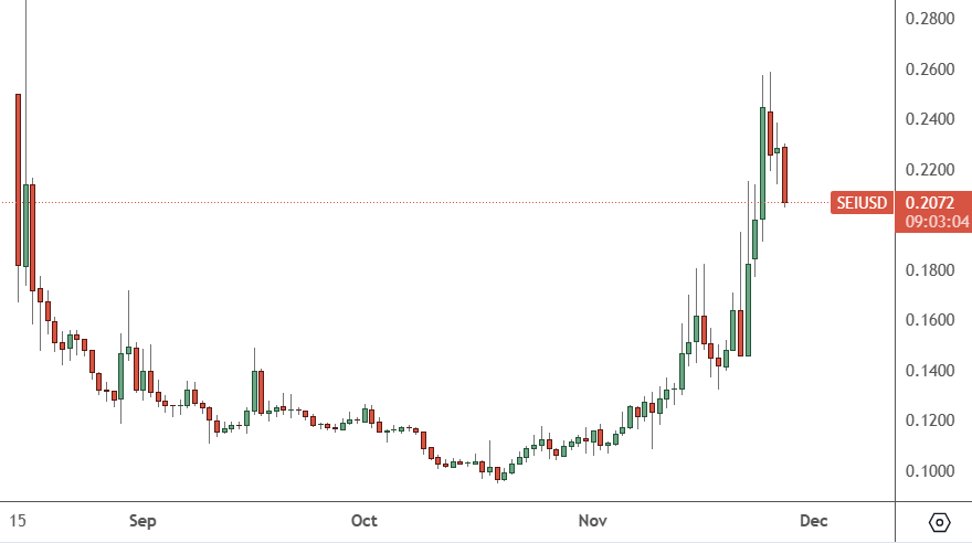 sei price