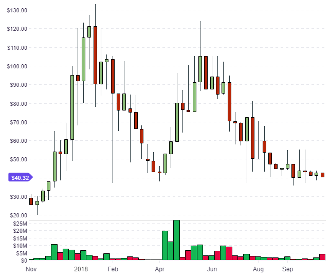DCR decred