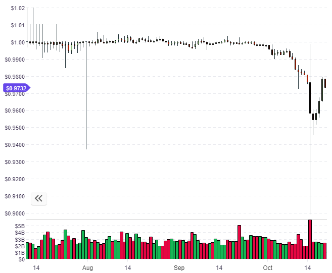 USDT USDT