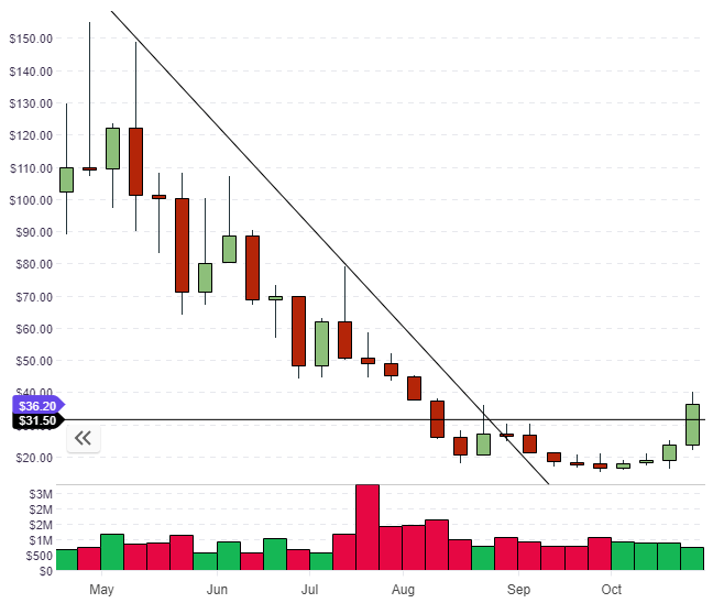 Veritaseum VERI coin