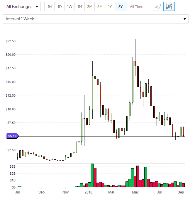 EOS eos price