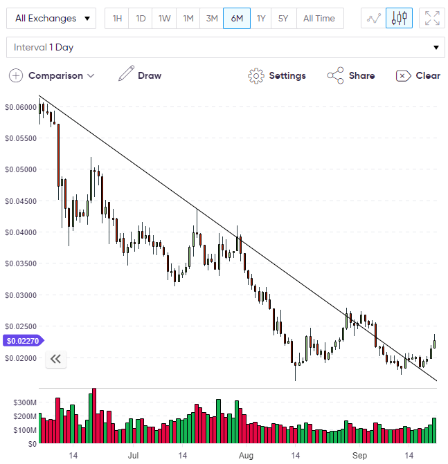 TRX Price Index tronix