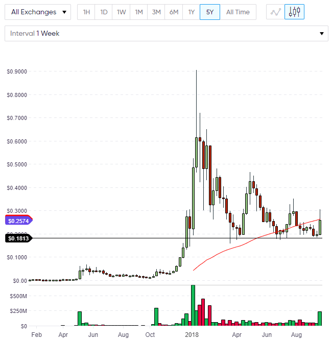 XLM price