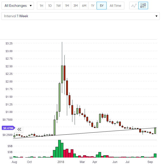 XRP Price Index ripple